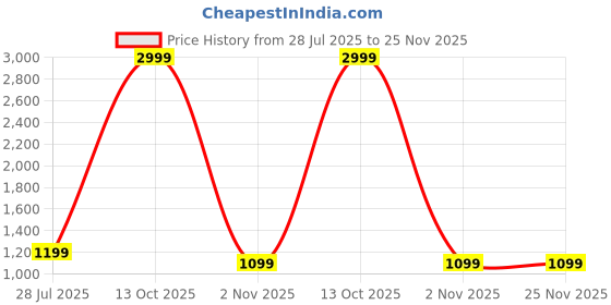 myntra.com White Button Girls Embroidered Thread Work Ready to Wear Lehenga & white button Price History Graph from 28 Jul 2025 to 24 Nov 2025
