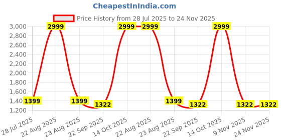 myntra.com White Button Pink Silk Maxi Dresses white button Price History Graph from 28 Jul 2025 to 24 Nov 2025