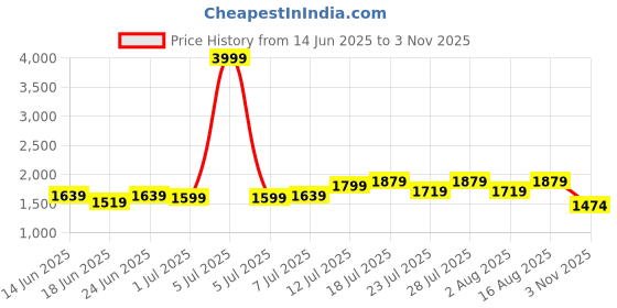 myntra.com yoella White Cotton Printed Kurta Set with Embroidered Neckline & Linen Dupatta | Elegant Ethnic Wear yoella Price History Graph from 14 Jun 2025 to 3 Nov 2025