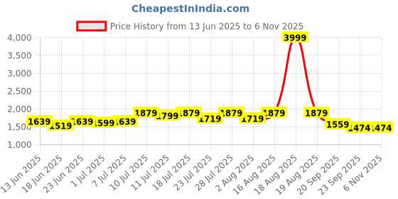 myntra.com yoella White Cotton Printed Kurta Set with Embroidered Neckline & Linen Dupatta | Everyday Elegant Ethnic yoella Price History Graph from 13 Jun 2025 to 6 Nov 2025