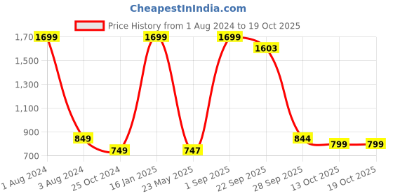 myntra.com White Dahlia Cream-Coloured & Pink Floral A-Line Midi Dress white dahlia Price History Graph from 1 Aug 2024 to 17 Oct 2025