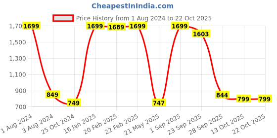myntra.com White Dahlia Girl White  Floral A-Line Dress white dahlia Price History Graph from 1 Aug 2024 to 22 Oct 2025