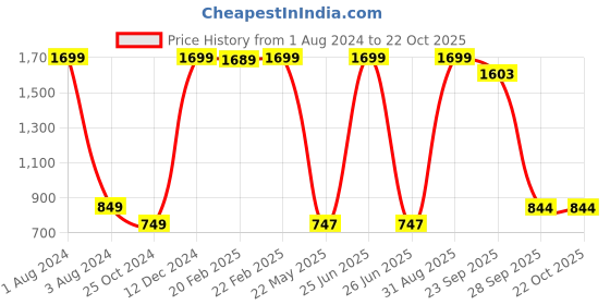 myntra.com White Dahlia Girls Blue & White Floral A-Line Dress white dahlia Price History Graph from 1 Aug 2024 to 22 Oct 2025