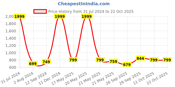 myntra.com White Dahlia Girls Checked Pure Cotton Night suit white dahlia Price History Graph from 31 Jul 2024 to 21 Oct 2025
