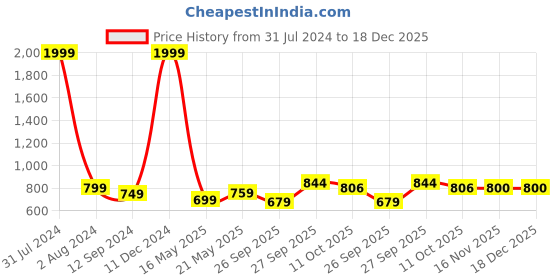 myntra.com White Dahlia Girls Cream-Coloured & Brown Cotton Printed Night suit white dahlia Price History Graph from 31 Jul 2024 to 18 Dec 2025