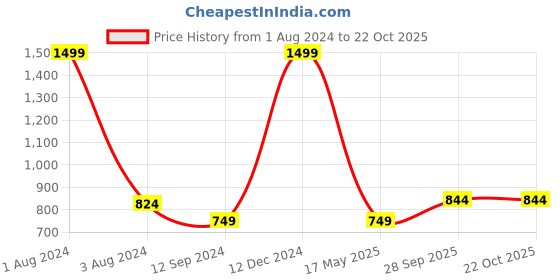 myntra.com White Dahlia Girls Green Dress white dahlia Price History Graph from 1 Aug 2024 to 22 Oct 2025