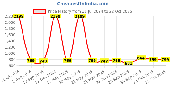 myntra.com White Dahlia Girls Printed Pure Cotton Night suit white dahlia Price History Graph from 31 Jul 2024 to 21 Oct 2025