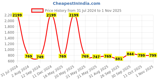 myntra.com White Dahlia Girls Printed Pure Cotton Top With Lounge Pants white dahlia Price History Graph from 31 Jul 2024 to 29 Oct 2025
