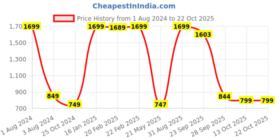 myntra.com White Dahlia Girls Purple & White Dress white dahlia Price History Graph from 1 Aug 2024 to 22 Oct 2025