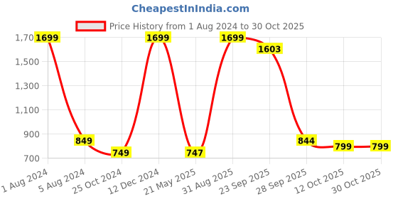 myntra.com White Dahlia Girls White & Red Printed Dress white dahlia Price History Graph from 1 Aug 2024 to 30 Oct 2025