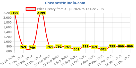 myntra.com White Dahlia Kids Pink Striped & Floral Printed Night suit white dahlia Price History Graph from 31 Jul 2024 to 13 Dec 2025