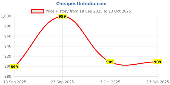 myntra.com hopscotch White Dinosaur Print Sweatshirt and Jogger Set hopscotch Price History Graph from 18 Sep 2025 to 13 Oct 2025