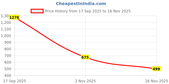 myntra.com roadster White Georgette Dresses roadster Price History Graph from 17 Sep 2025 to 16 Nov 2025