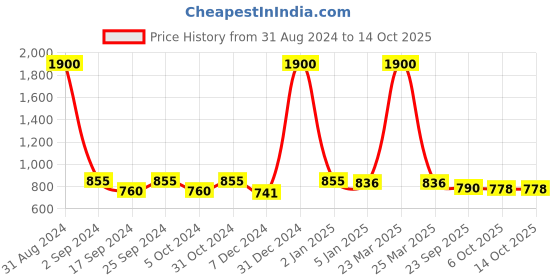 myntra.com White Gold Grey & White Printed Porcelain Glossy Mugs Set of Cups and Mugs white gold Price History Graph from 31 Aug 2024 to 13 Oct 2025