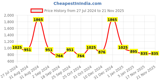 myntra.com White Gold Set Of 2 White & Gold-Toned Printed Porcelain Glossy Mugs white gold Price History Graph from 27 Jul 2024 to 21 Nov 2025