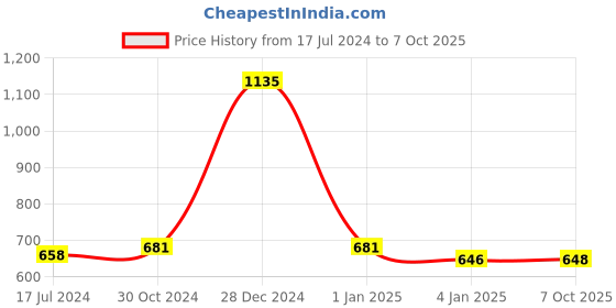 myntra.com White Gold Set Of 3 Transparent Solid Glass Bottles white gold Price History Graph from 17 Jul 2024 to 7 Oct 2025