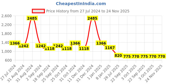 myntra.com White Gold Set of 4 Gold Black & White Hand Painted Porcelain Glossy Mugs white gold Price History Graph from 27 Jul 2024 to 23 Nov 2025
