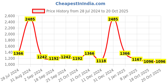 myntra.com White Gold Set Of 4 Printed Porcelain Glossy Mugs white gold Price History Graph from 28 Jul 2024 to 19 Oct 2025