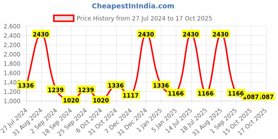 myntra.com White Gold Set Of 4 Printed Porcelain Tea/Coffee Mugs white gold Price History Graph from 27 Jul 2024 to 16 Oct 2025