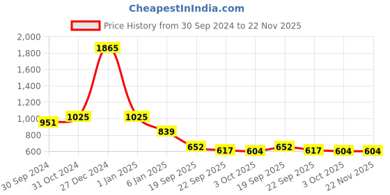 myntra.com White Gold White & Gold-Toned Printed Porcelain Glossy Mugs Set of Cups and Mugs white gold Price History Graph from 30 Sep 2024 to 22 Nov 2025