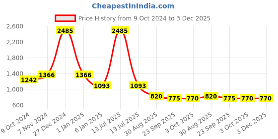 myntra.com White Gold White & Yellow Printed Porcelain Glossy Mugs Set of Cups and Mugs white gold Price History Graph from 9 Oct 2024 to 3 Dec 2025