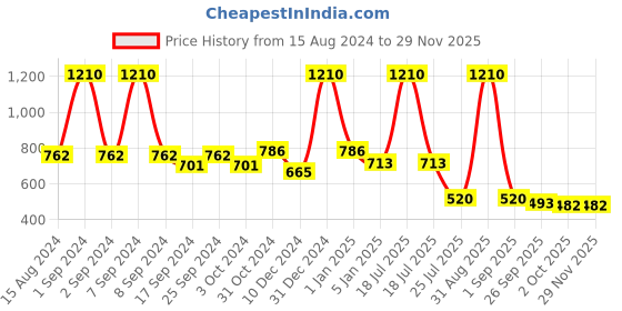 myntra.com White Gold White Floral Printed Porcelain Glossy Mugs Set of Cups and Mugs white gold Price History Graph from 15 Aug 2024 to 28 Nov 2025