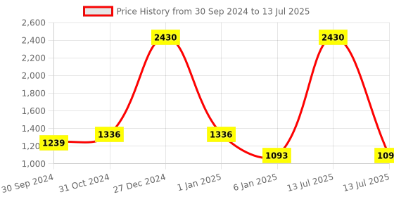 myntra.com White Gold Yellow & Green Printed Porcelain Glossy Mugs Set of Cups and Mugs white gold Price History Graph from 30 Sep 2024 to 13 Jul 2025