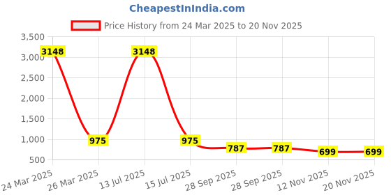 myntra.com WHITE HEART Band Collar Straight Kurta With Pyjama white heart Price History Graph from 24 Mar 2025 to 20 Nov 2025