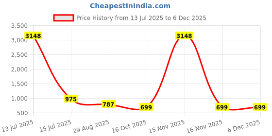 myntra.com WHITE HEART Band Collar Straight Kurta With Pyjama white heart Price History Graph from 13 Jul 2025 to 5 Dec 2025