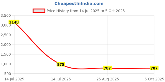 myntra.com WHITE HEART Band Collar Straight Kurta With Pyjama white heart Price History Graph from 14 Jul 2025 to 4 Oct 2025