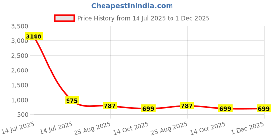 myntra.com WHITE HEART Band Collar Straight Kurta With Pyjamas white heart Price History Graph from 14 Jul 2025 to 1 Dec 2025
