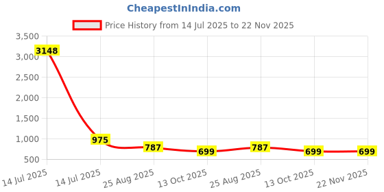 myntra.com WHITE HEART Band Collar Straight Kurta With Pyjamas white heart Price History Graph from 14 Jul 2025 to 22 Nov 2025