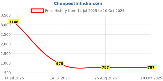 myntra.com WHITE HEART Band Collar Straight Kurta With Pyjamas white heart Price History Graph from 14 Jul 2025 to 10 Oct 2025