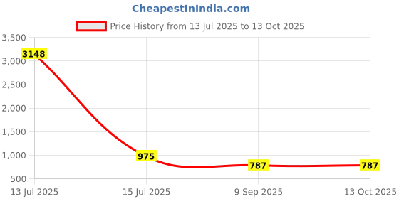 myntra.com WHITE HEART Band Collar Straight Kurta With Pyjamas white heart Price History Graph from 13 Jul 2025 to 13 Oct 2025