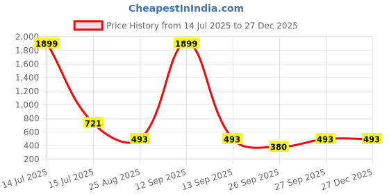 myntra.com WHITE HEART Ethnic Motifs Jacquard Mandarin Collar Straight Kurta white heart Price History Graph from 14 Jul 2025 to 27 Dec 2025