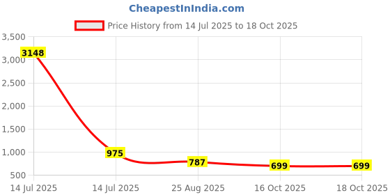 myntra.com WHITE HEART Geometric Printed Band Collar Straight Kurta With Pyjamas white heart Price History Graph from 14 Jul 2025 to 18 Oct 2025