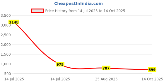 myntra.com WHITE HEART Geometric Printed Band Collar Straight Kurta With Pyjamas white heart Price History Graph from 14 Jul 2025 to 14 Oct 2025