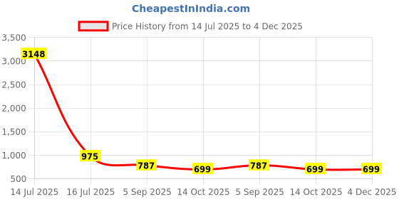 myntra.com WHITE HEART Geometric Woven Design Band Collar Straight Kurta With Pyjama white heart Price History Graph from 14 Jul 2025 to 2 Dec 2025