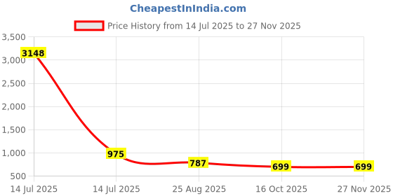 myntra.com WHITE HEART Geometric Woven Design Band Collar Straight Kurta With Pyjama white heart Price History Graph from 14 Jul 2025 to 25 Nov 2025