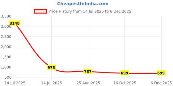 myntra.com WHITE HEART Geometric Woven Design Band Collar Straight Kurta With Pyjama white heart Price History Graph from 14 Jul 2025 to 5 Dec 2025