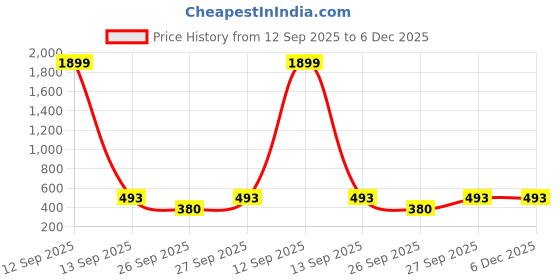 myntra.com WHITE HEART Mandarin Collar Straight Kurta white heart Price History Graph from 12 Sep 2025 to 6 Dec 2025