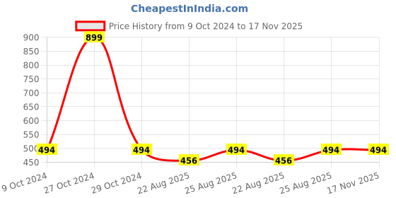 myntra.com WHITE HEART Men Black Mandarin Collar Cotton Kurta white heart Price History Graph from 9 Oct 2024 to 17 Nov 2025