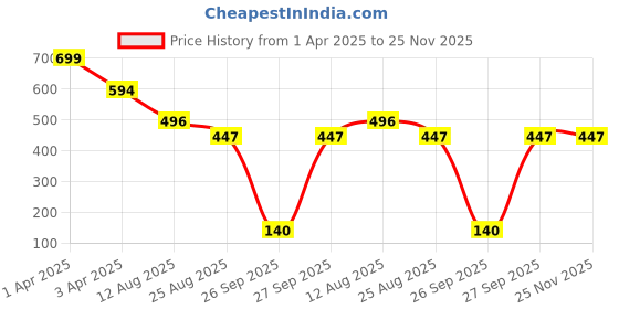 myntra.com WHITE HEART Men Black Thread Work Kurta white heart Price History Graph from 1 Apr 2025 to 24 Nov 2025