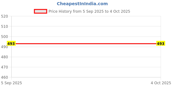 myntra.com WHITE HEART Men Geometric Printed Daily Straight Kurta white heart Price History Graph from 5 Sep 2025 to 4 Oct 2025