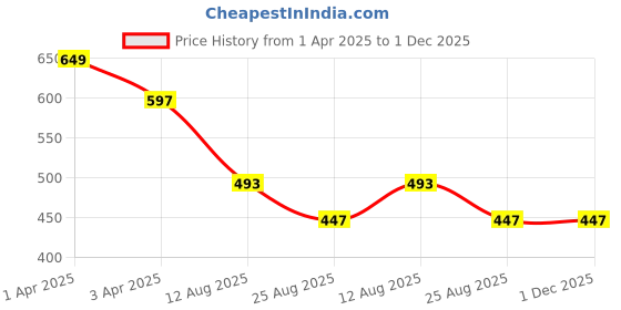 myntra.com WHITE HEART Men Grey Mandarin Collar Kurta white heart Price History Graph from 1 Apr 2025 to 1 Dec 2025