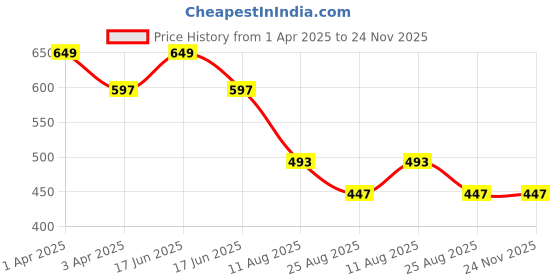 myntra.com WHITE HEART Men Grey Patchwork Kurta white heart Price History Graph from 1 Apr 2025 to 24 Nov 2025