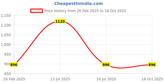 myntra.com WHITE HEART Men Pack Of 2 Cotton Big Border Single Layer Dhoti white heart Price History Graph from 26 Feb 2025 to 18 Oct 2025
