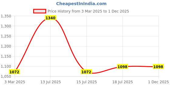 myntra.com WHITE HEART Men Pack of 2 Cotton Dhotis white heart Price History Graph from 3 Mar 2025 to 1 Dec 2025