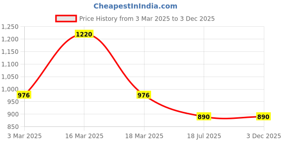 myntra.com WHITE HEART Men Pack Of 2 Cotton Dhotis white heart Price History Graph from 3 Mar 2025 to 2 Dec 2025