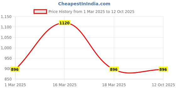 myntra.com WHITE HEART Men Pack Of 2 Cotton Small Border Single Layer Dhoti white heart Price History Graph from 1 Mar 2025 to 12 Oct 2025